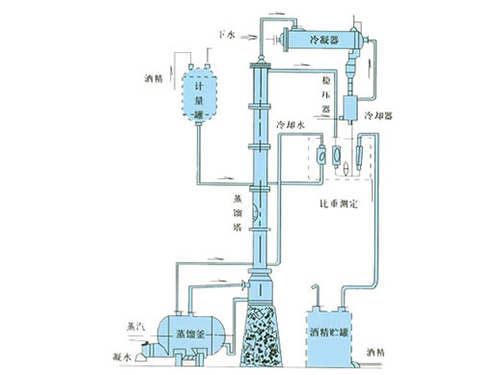 甲醇、乙醇蒸餾裝置